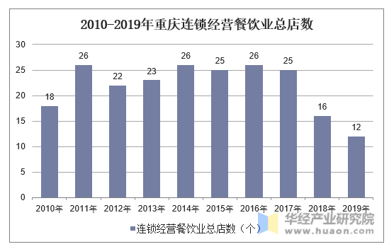 2010-2019年重庆连锁经营餐饮业总店数