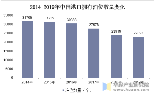 2014-2019年中国港口拥有泊位数量变化