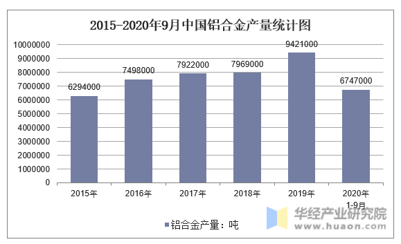 2015-2020年9月中国铝合金产量统计图