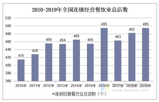 2010-2019年全国连锁经营餐饮业总店数