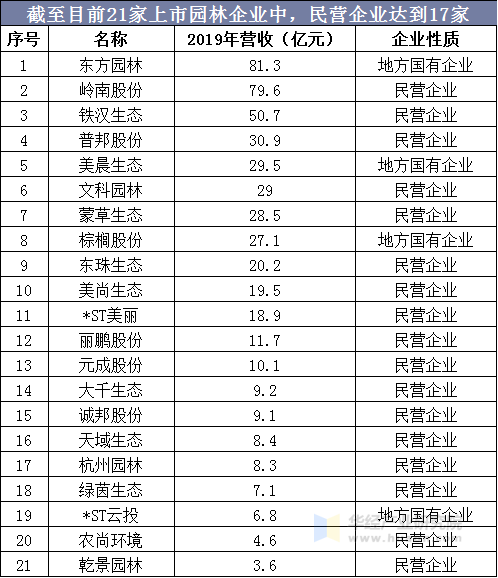截至目前21家上市园林企业中，民营企业达到17家