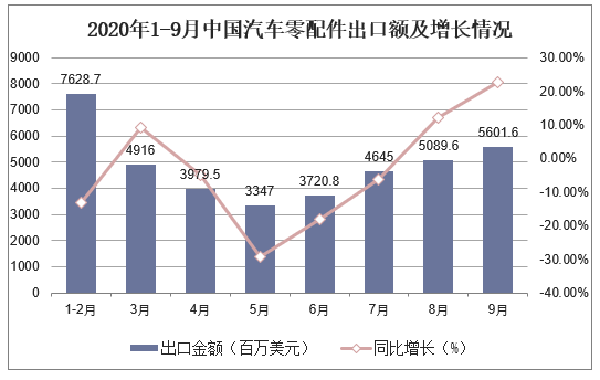 2020年1-9月中国汽车零配件出口额及增长情况