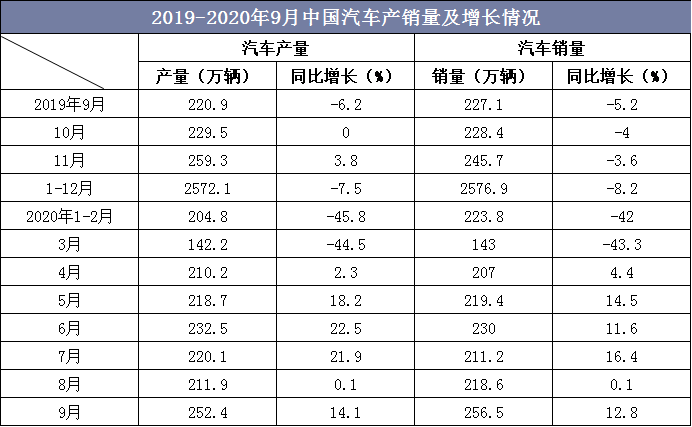 2019-2020年9月中国汽车产销量及增长情况