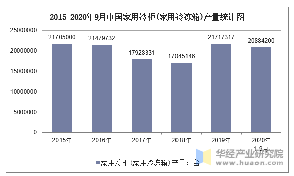 2015-2020年9月中国家用冷柜(家用冷冻箱)产量统计图
