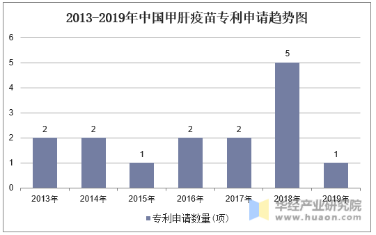 2013-2019年中国甲肝疫苗专利申请趋势图