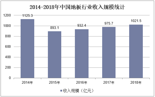 2014-2018年中国地板行业收入规模统计