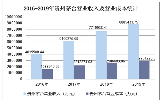 2016-2019年贵州茅台营业收入及营业成本统计