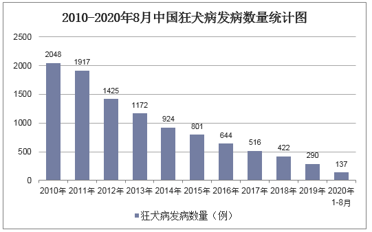 2010-2020年8月中国狂犬病发病数量统计图