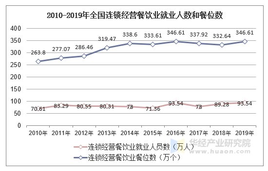 2010-2019年全国连锁经营餐饮业就业人数和餐位数