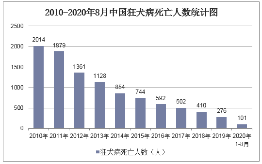 2010-2020年8月中国狂犬病死亡人数统计图