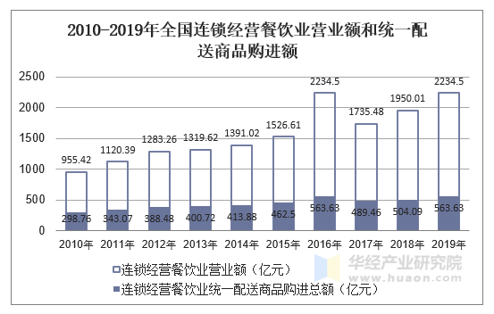 2010-2019年全国连锁经营餐饮业营业额和统一配送商品购进额