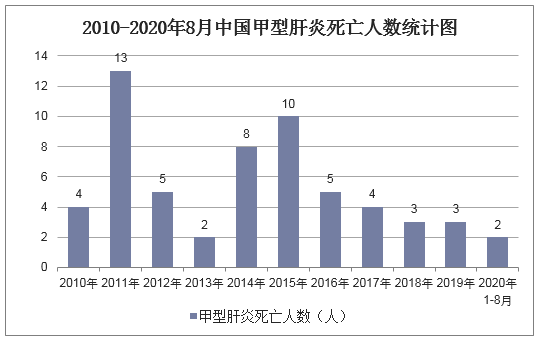 2010-2020年8月中国甲型肝炎死亡人数统计图