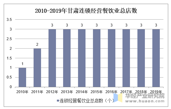 2010-2019年甘肃连锁经营餐饮业总店数