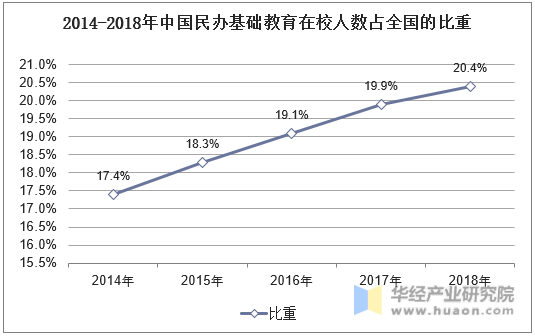 2014-2018年中国民办基础教育在校人数占全国的比重