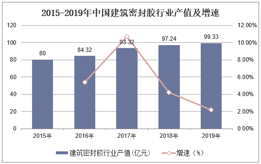 2015-2020年中国建筑密封胶行业产值及增速