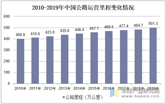 2010-2019年中国公路运营里程变化情况