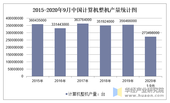2015-2020年9月中国计算机整机产量统计图