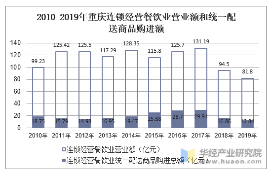 2010-2019年重庆连锁经营餐饮业营业额和统一配送商品购进额