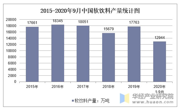 2015-2020年9月中国软饮料产量统计图