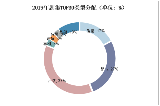 2019年剧集TOP30类型分配（单位：%）