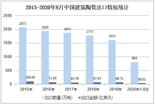 2015-2020年8月中国建筑陶瓷出口情况统计