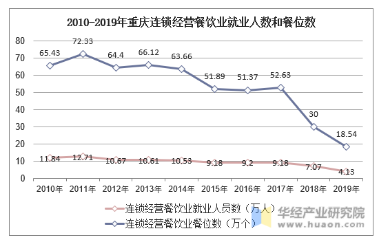 2010-2019年重庆连锁经营餐饮业就业人数和餐位数