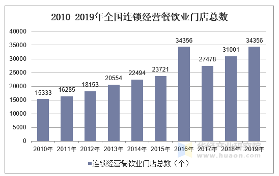 2010-2019年全国连锁经营餐饮业门店总数
