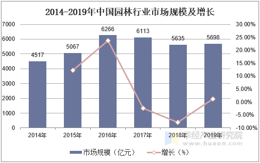2014-2019年中国园林行业市场规模及增长