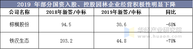 2019年部分国资入股、控股园林企业经营积极性明显下降