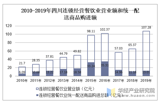2010-2019年四川连锁经营餐饮业营业额和统一配送商品购进额