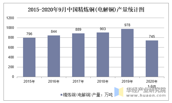 2015-2020年9月中国精炼铜(电解铜)产量统计图