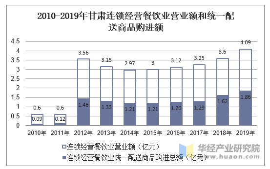 2010-2019年甘肃连锁经营餐饮业营业额和统一配送商品购进额