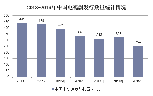 2013-2019年中国电视剧发行数量统计情况