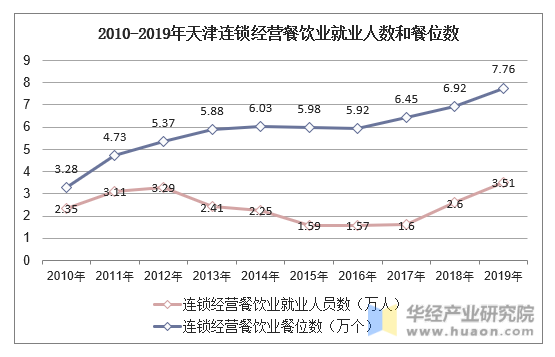 2010-2019年天津连锁经营餐饮业就业人数和餐位数