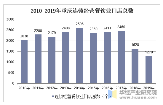 2010-2019年重庆连锁经营餐饮业门店总数