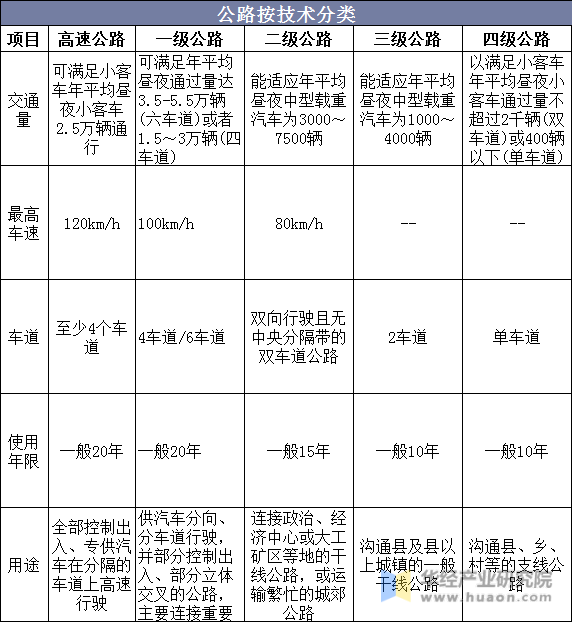 公路按技术分类