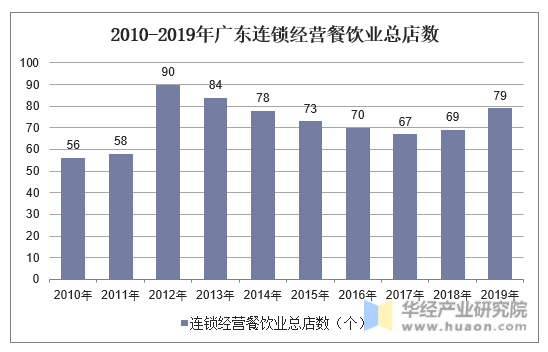 2010-2019年广东连锁经营餐饮业总店数