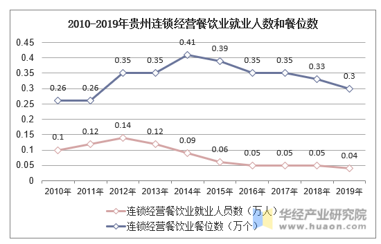 2010-2019年贵州连锁经营餐饮业就业人数和餐位数