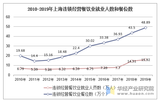 2010-2019年上海连锁经营餐饮业就业人数和餐位数