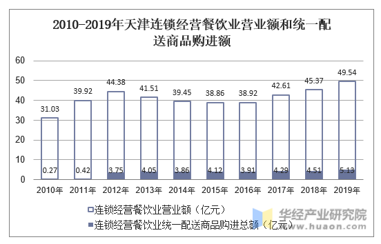 2010-2019年天津连锁经营餐饮业营业额和统一配送商品购进额