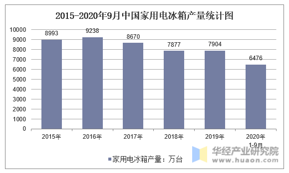 2015-2020年9月中国家用电冰箱产量统计图