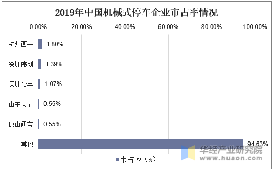 2019年中国机械式停车企业市占率情况