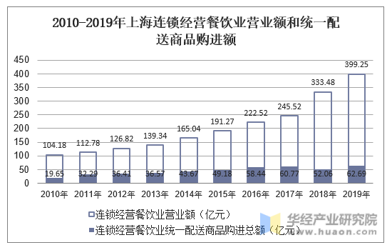 2010-2019年上海连锁经营餐饮业营业额和统一配送商品购进额
