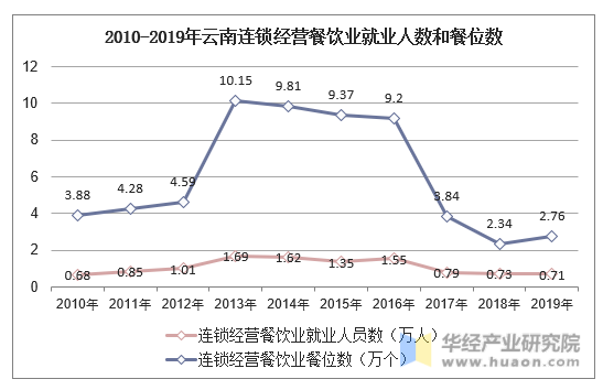 2010-2019年云南连锁经营餐饮业就业人数和餐位数
