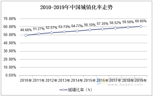 2010-2019年中国城镇化率走势
