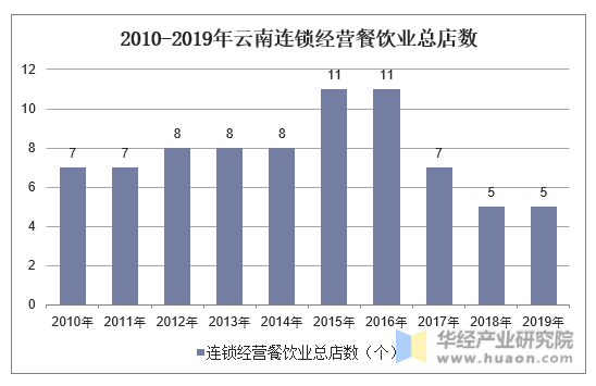 2010-2019年云南连锁经营餐饮业总店数