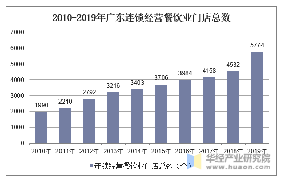 2010-2019年广东连锁经营餐饮业门店总数