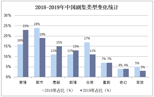 2018-2019年中国剧集类型变化统计