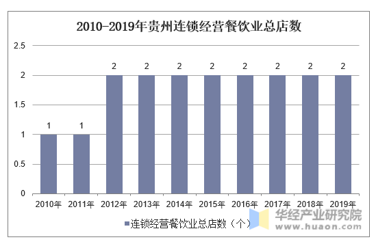 2010-2019年贵州连锁经营餐饮业总店数