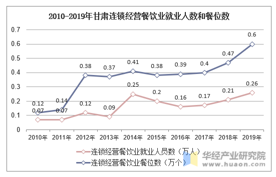2010-2019年甘肃连锁经营餐饮业就业人数和餐位数